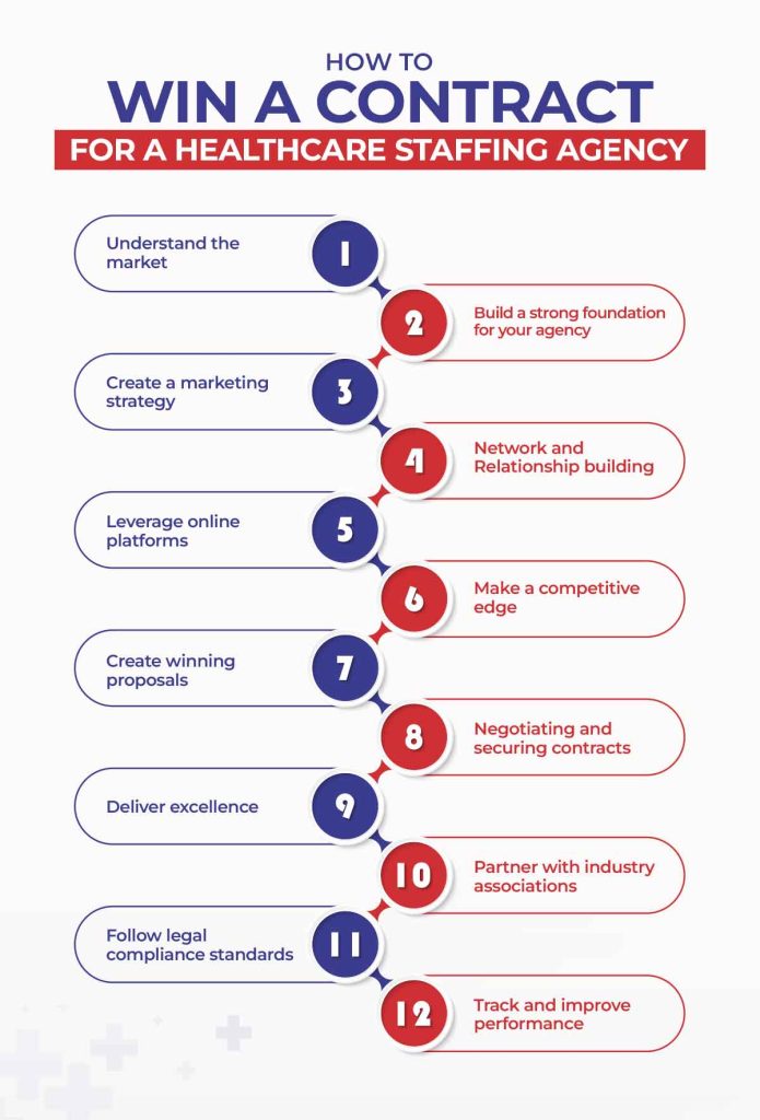 How to Win a Contract for a Health Staffing Agency