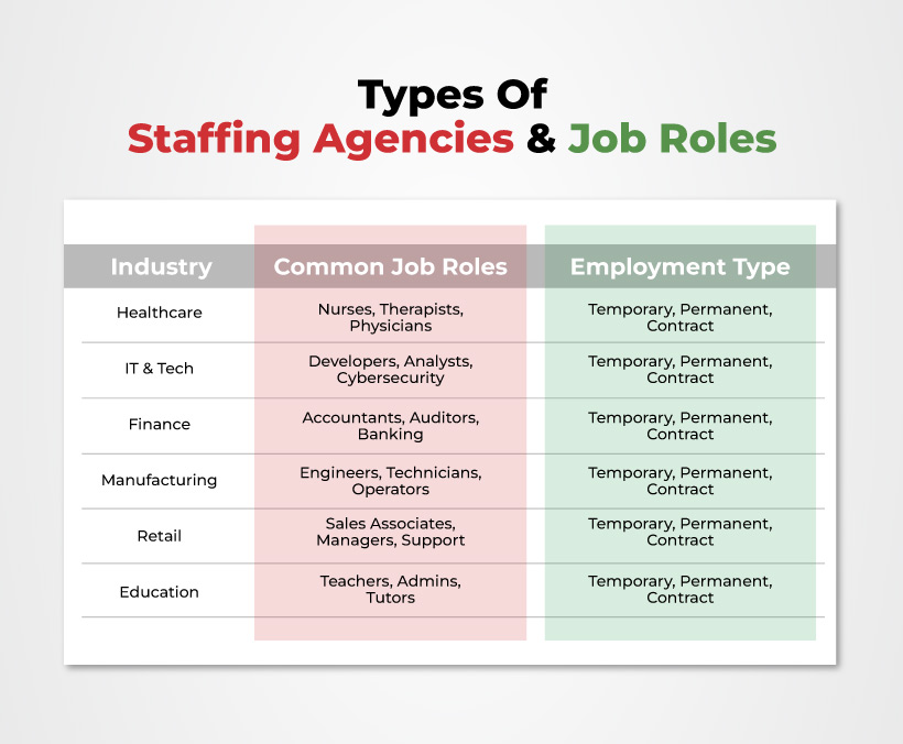 Types of Staffing Agencies & Job Roles