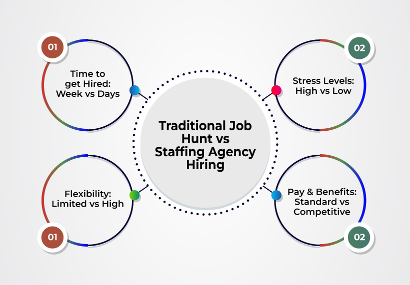 pros of getting hired through a staffing agency