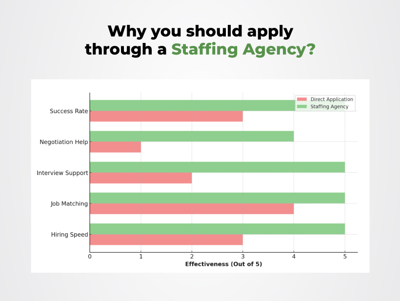 Why You Should Apply Through Staffing Agencies